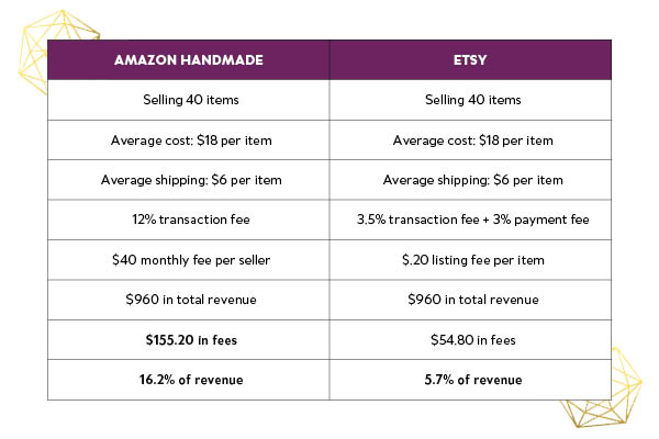 How to Sell on  Handmade - Fees & Guidelines for Sellers